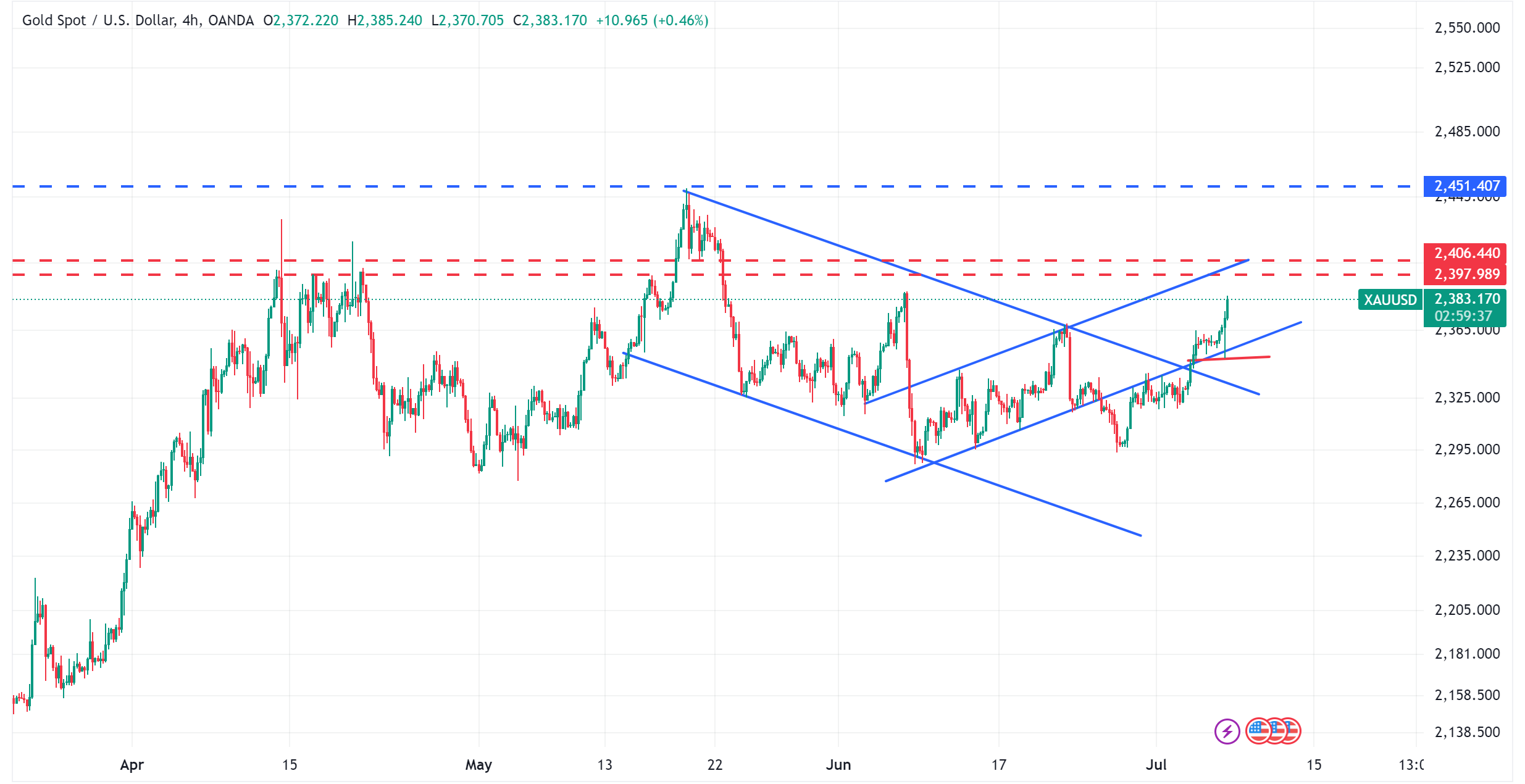 متابعة تحليل الذهب XAUUSD